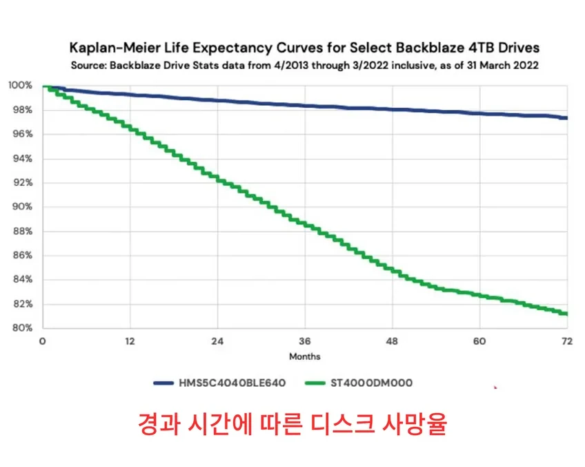 시간 경과에 따른 하드디스크 생존율 그래프